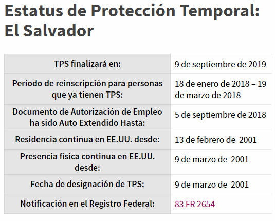 Se abre período de reinscripción para salvadoreños con TPS