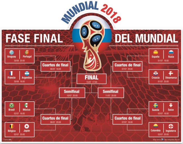 Se juegan los partidos de Octavos del Mundial de Rusia 2018