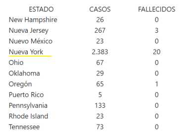 Mil nuevos casos en Nueva York obliga a la Armada a enviar un buque hospital