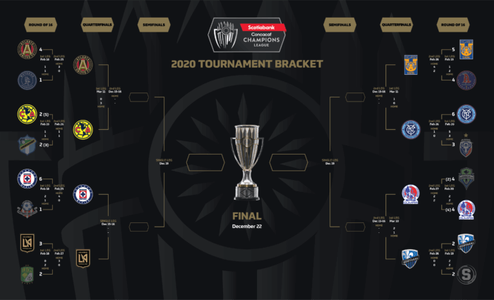 NYCFC vs. Tigres en reinicio de 4tos de final de Liga de Campeones Concacaf