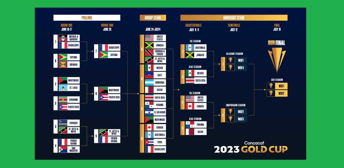 Copa Oro: Así se juegan los 4tos. de final en la Concacaf – Noticia NY