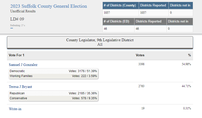 Sam Gonzalez es reelecto como Legislador del 9no. Distrito en Suffolk