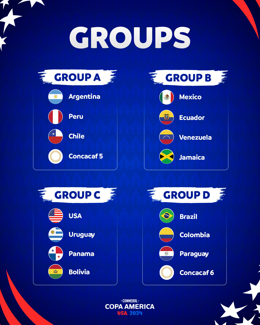 Copa América 2024: Así quedan sorteados los 4 grupos