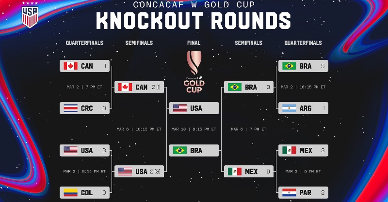 EEUU vs. Brasil, gran final de Copa Oro Concacaf W 2024