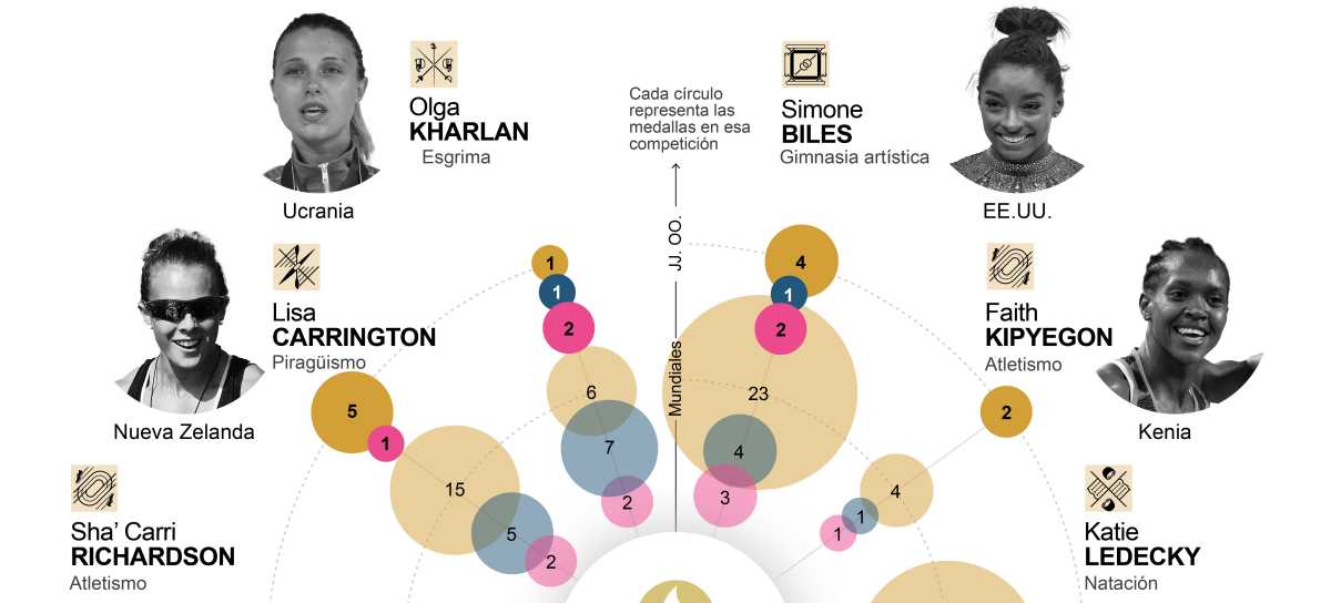 Estrellas femeninas llamadas a brillar en los JJOO París 2024