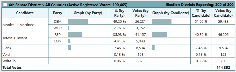Senadora estatal Monica Martinez reelegida en 4to. Distrito de Long Island