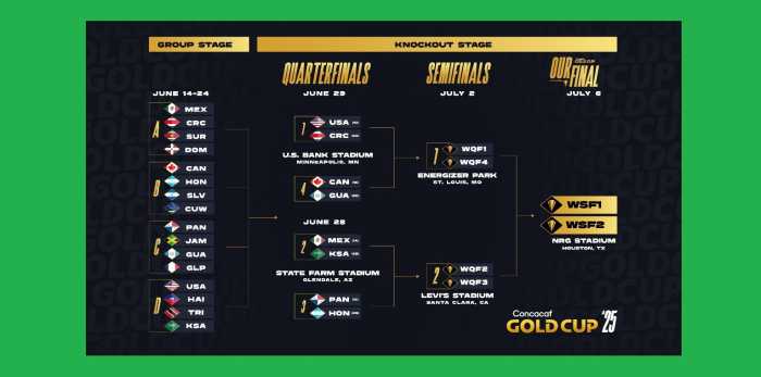 Copa Oro 2025 : Arranca la fase de eliminación directa rumbo al título