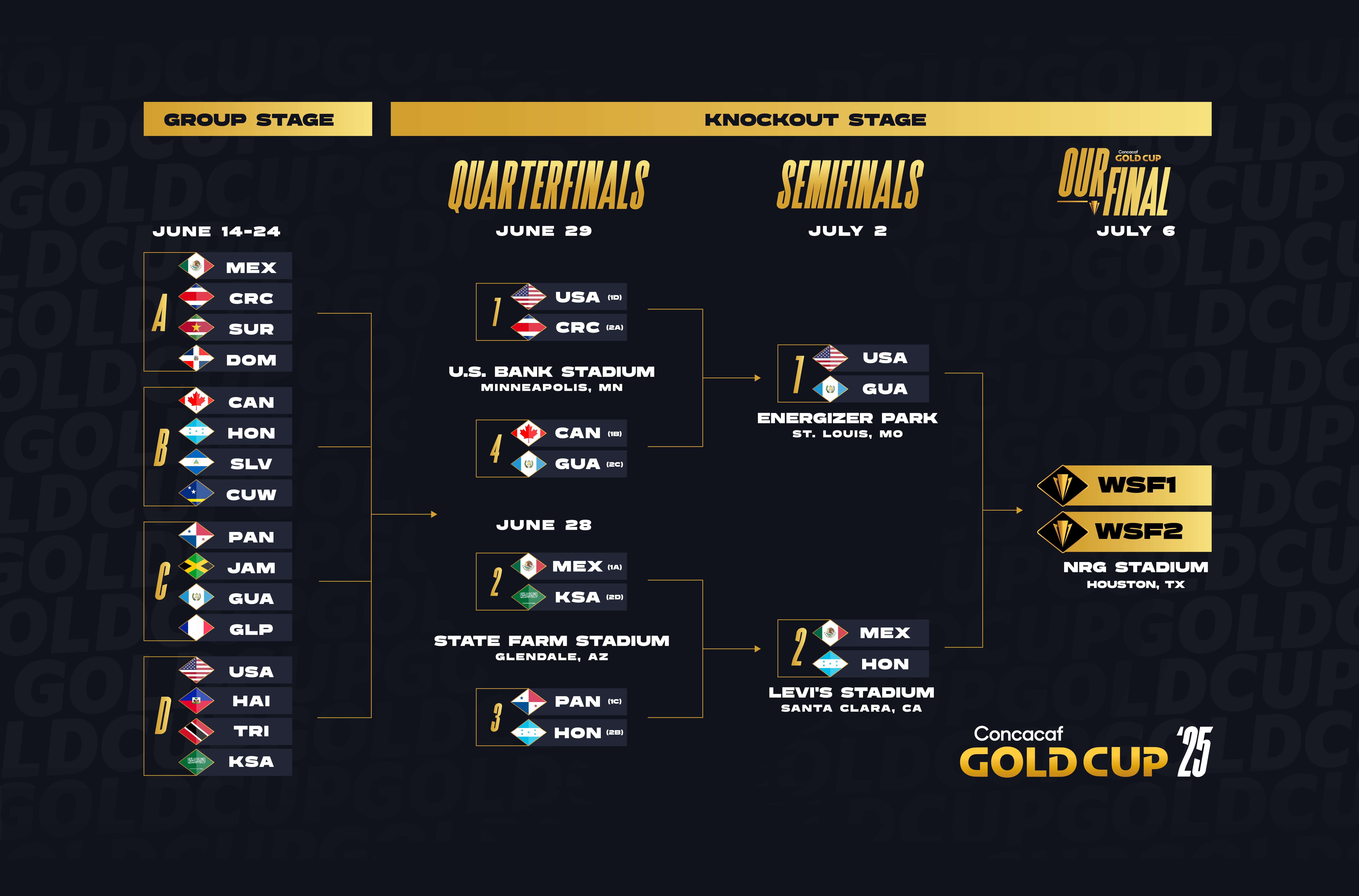 México vs. Honduras y EEUU vs Guatemala en 'Semis' de Copa Oro 2025