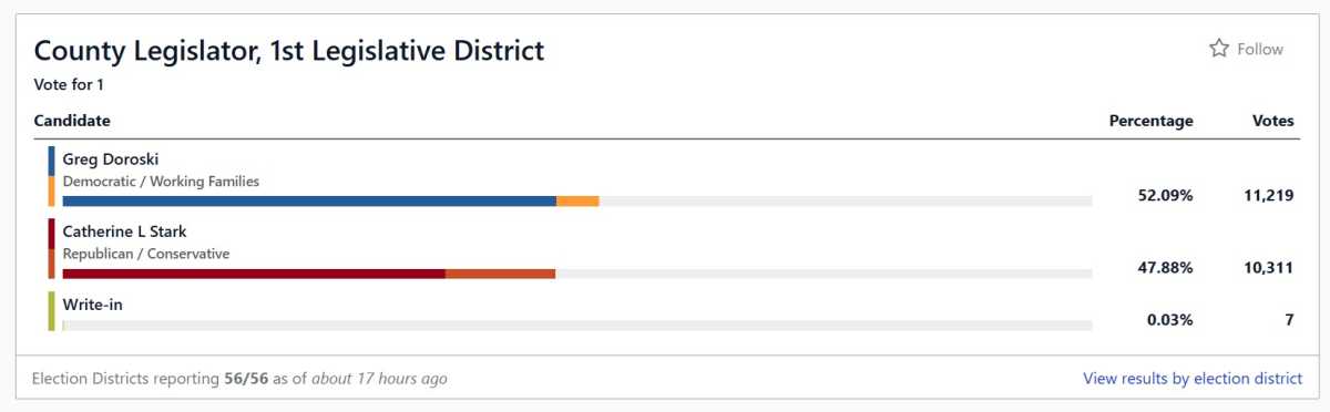 Doroski lidera a Stark en una posible sorpresa y pérdida de la supermayoría republicana en la Legislatura de Suffolk