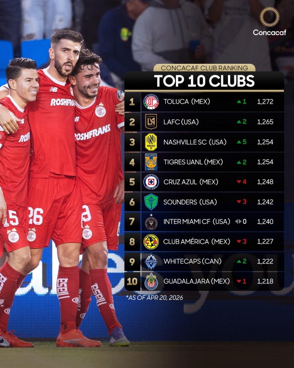 El Toluca mexicano lidera ranking de clubes previo a las ‘Semis’ de la Copa de Campeones de Concacaf