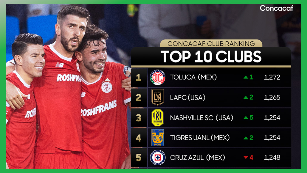 El Toluca mexicano lidera ranking de clubes previo a las ‘Semis’ de la Copa de Campeones de Concacaf
