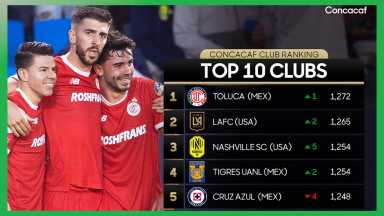 El Toluca mexicano lidera ranking de clubes previo a las ‘Semis’ de la Copa de Campeones de Concacaf