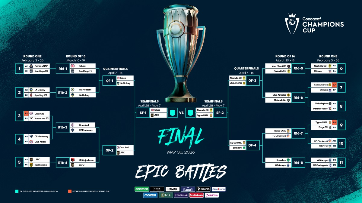 El Toluca mexicano lidera ranking de clubes previo a las ‘Semis’ de la Copa de Campeones